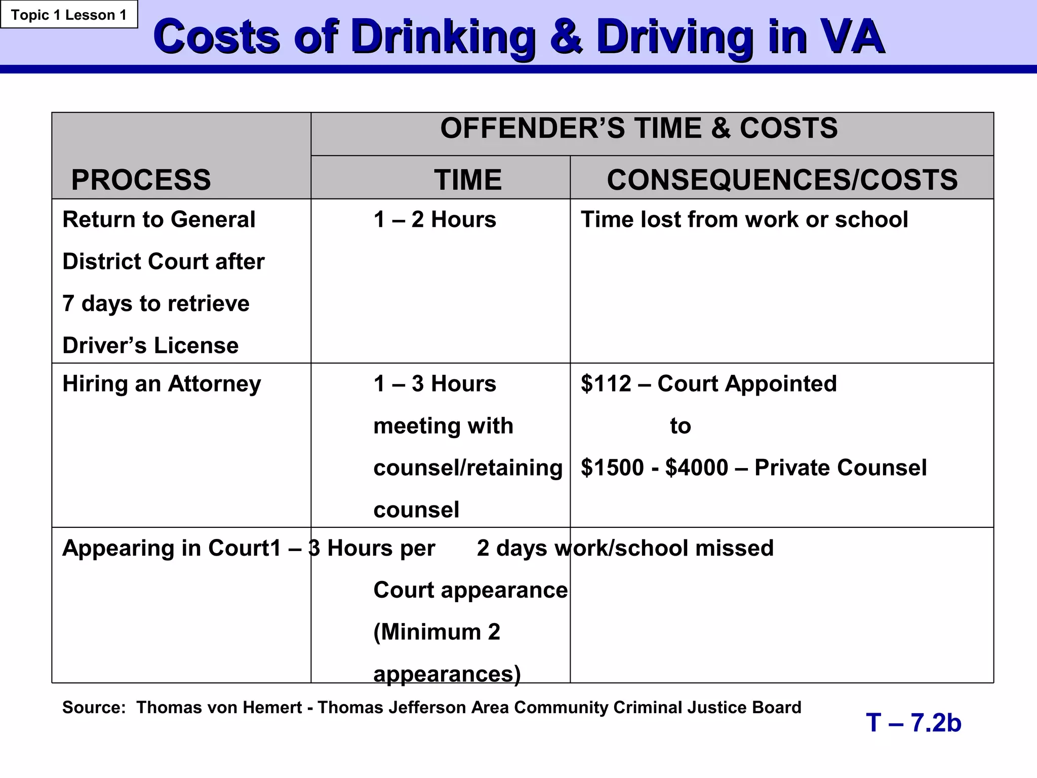 Costs of Drinking & Driving in VACosts of Drinking & Driving in VA
Topic 1 Lesson 1
T – 7.2b
PROCESS TIME CONSEQUENCES/COSTS
OFFENDER’S TIME & COSTS
Return to General 1 – 2 Hours Time lost from work or school
District Court after
7 days to retrieve
Driver’s License
Hiring an Attorney 1 – 3 Hours $112 – Court Appointed
meeting with to
counsel/retaining $1500 - $4000 – Private Counsel
counsel
Appearing in Court1 – 3 Hours per 2 days work/school missed
Court appearance
(Minimum 2
appearances)
Source: Thomas von Hemert - Thomas Jefferson Area Community Criminal Justice Board
 