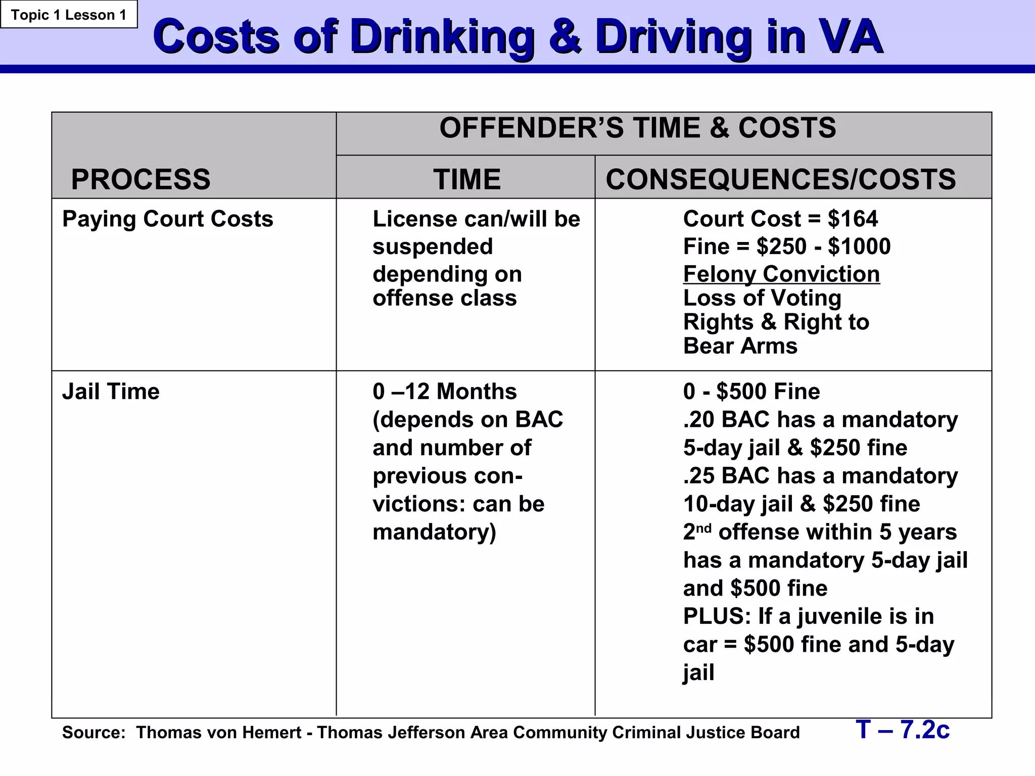 Costs of Drinking & Driving in VACosts of Drinking & Driving in VA
Topic 1 Lesson 1
T – 7.2c
PROCESS TIME CONSEQUENCES/COSTS
OFFENDER’S TIME & COSTS
Paying Court Costs License can/will be Court Cost = $164
suspended Fine = $250 - $1000
depending on Felony Conviction
offense class Loss of Voting
Rights & Right to
Bear Arms
Jail Time 0 –12 Months 0 - $500 Fine
(depends on BAC .20 BAC has a mandatory
and number of 5-day jail & $250 fine
previous con- .25 BAC has a mandatory
victions: can be 10-day jail & $250 fine
mandatory) 2nd
offense within 5 years
has a mandatory 5-day jail
and $500 fine
PLUS: If a juvenile is in
car = $500 fine and 5-day
jail
Source: Thomas von Hemert - Thomas Jefferson Area Community Criminal Justice Board
 