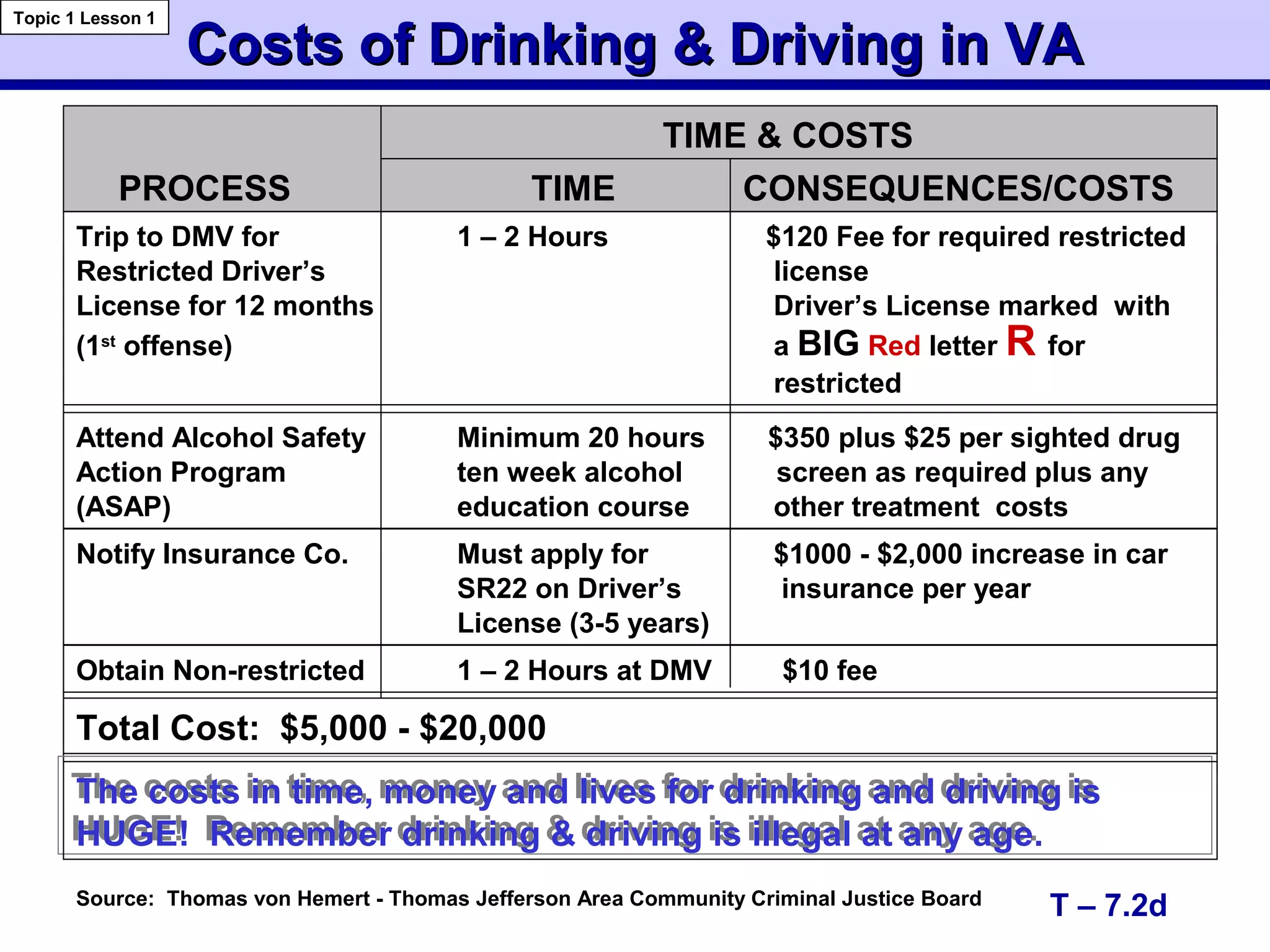 Costs of Drinking & Driving in VACosts of Drinking & Driving in VA
Topic 1 Lesson 1
PROCESS
TIME & COSTS
TIME CONSEQUENCES/COSTS
T – 7.2d
Trip to DMV for 1 – 2 Hours $120 Fee for required restricted
Restricted Driver’s license
License for 12 months Driver’s License marked with
(1st
offense) a BIG Red letter R for
restricted
Attend Alcohol Safety Minimum 20 hours $350 plus $25 per sighted drug
Action Program ten week alcohol screen as required plus any
(ASAP) education course other treatment costs
Notify Insurance Co. Must apply for $1000 - $2,000 increase in car
SR22 on Driver’s insurance per year
License (3-5 years)
Obtain Non-restricted 1 – 2 Hours at DMV $10 fee
Total Cost: $5,000 - $20,000
The costs in time, money and lives for drinking and driving is
HUGE! Remember drinking & driving is illegal at any age.
The costs in time, money and lives for drinking and driving is
HUGE! Remember drinking & driving is illegal at any age.
Source: Thomas von Hemert - Thomas Jefferson Area Community Criminal Justice Board
 