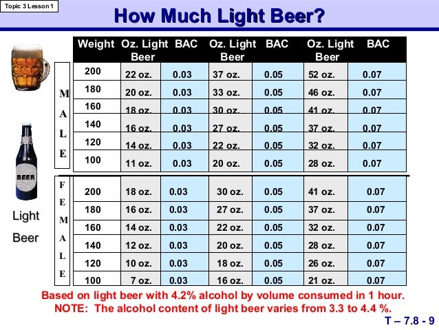 Percentage Of Alcohol In Light Beer Module 07 2004