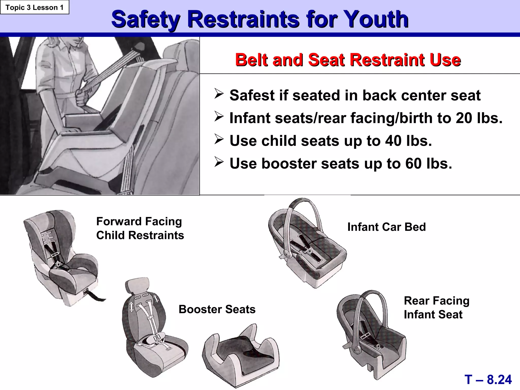 Safety Restraints for YouthSafety Restraints for Youth
Belt and Seat Restraint UseBelt and Seat Restraint Use
T – 8.24
Topic 3 Lesson 1
 Safest if seated in back center seat
 Infant seats/rear facing/birth to 20 lbs.
 Use child seats up to 40 lbs.
 Use booster seats up to 60 lbs.
Infant Car Bed
Rear Facing
Infant Seat
Forward Facing
Child Restraints
Booster Seats
 