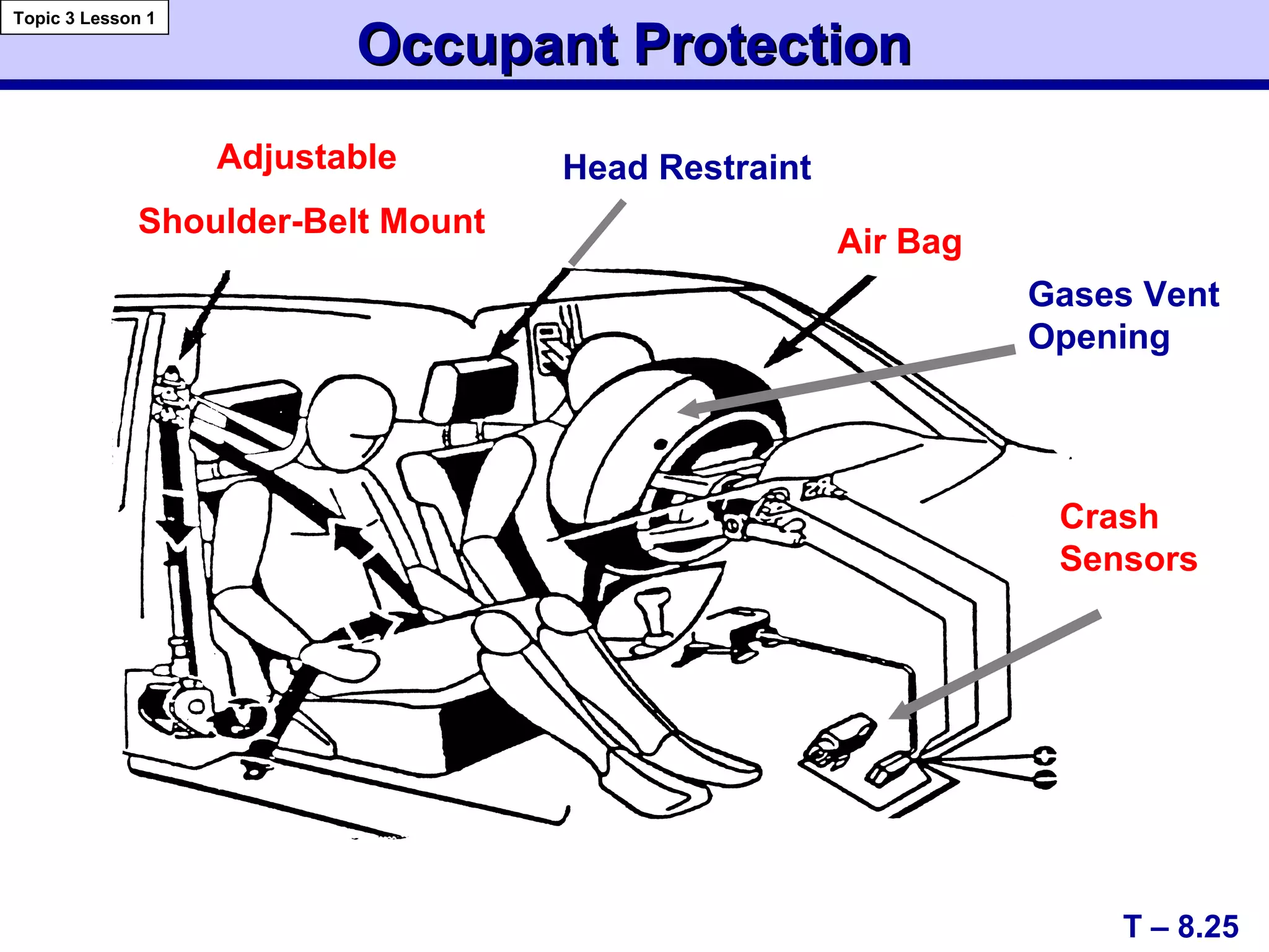 Adjustable
Shoulder-Belt Mount
Head Restraint
Air Bag
Crash
Sensors
Gases Vent
Opening
Occupant ProtectionOccupant Protection
T – 8.25
Topic 3 Lesson 1
 