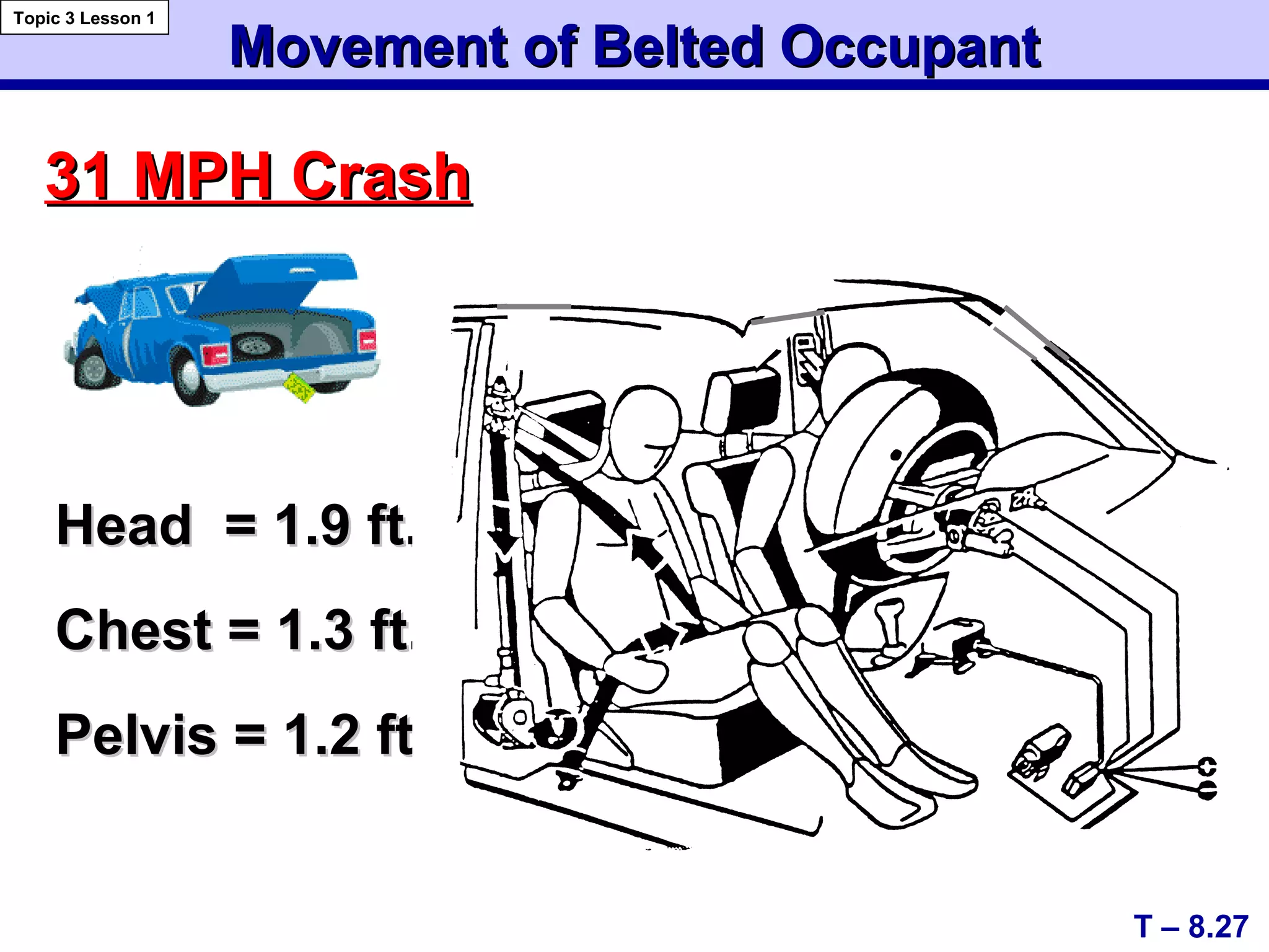 Movement of Belted OccupantMovement of Belted Occupant
Head = 1.9 ft.Head = 1.9 ft.
Chest = 1.3 ft.Chest = 1.3 ft.
Pelvis = 1.2 ft.Pelvis = 1.2 ft.
31 MPH Crash31 MPH Crash
T – 8.27
Topic 3 Lesson 1
 