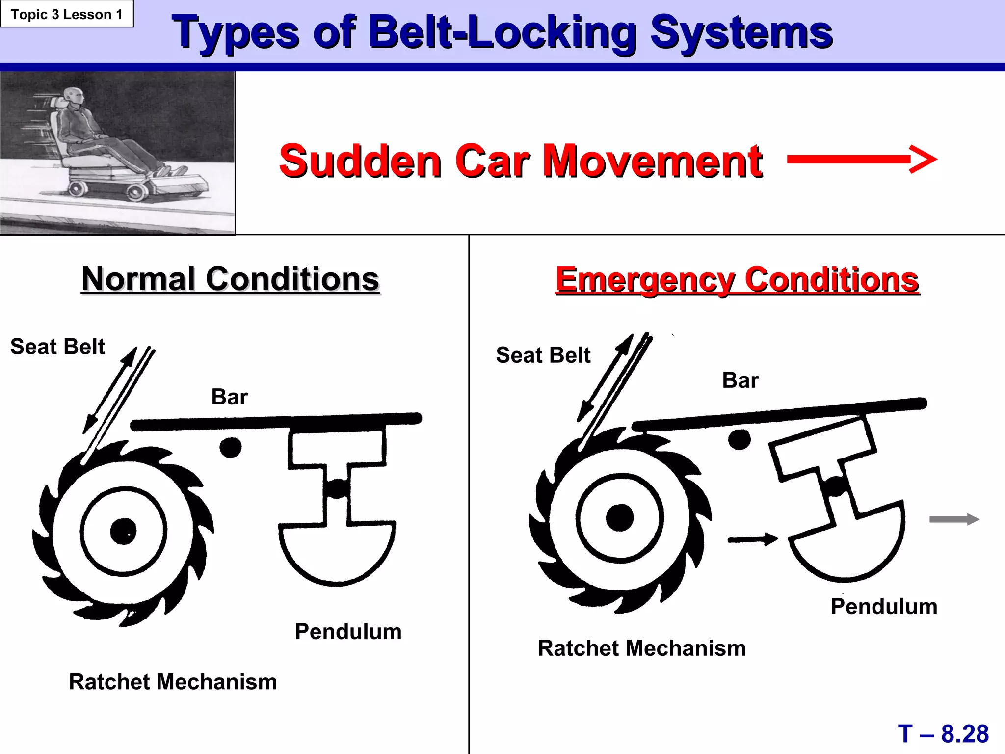 Types of Belt-Locking SystemsTypes of Belt-Locking Systems
Normal ConditionsNormal Conditions
Seat Belt Seat Belt
Ratchet Mechanism
Ratchet Mechanism
Pendulum
Pendulum
Bar
Bar
Sudden Car MovementSudden Car Movement
T – 8.28
Topic 3 Lesson 1
Emergency ConditionsEmergency Conditions
 