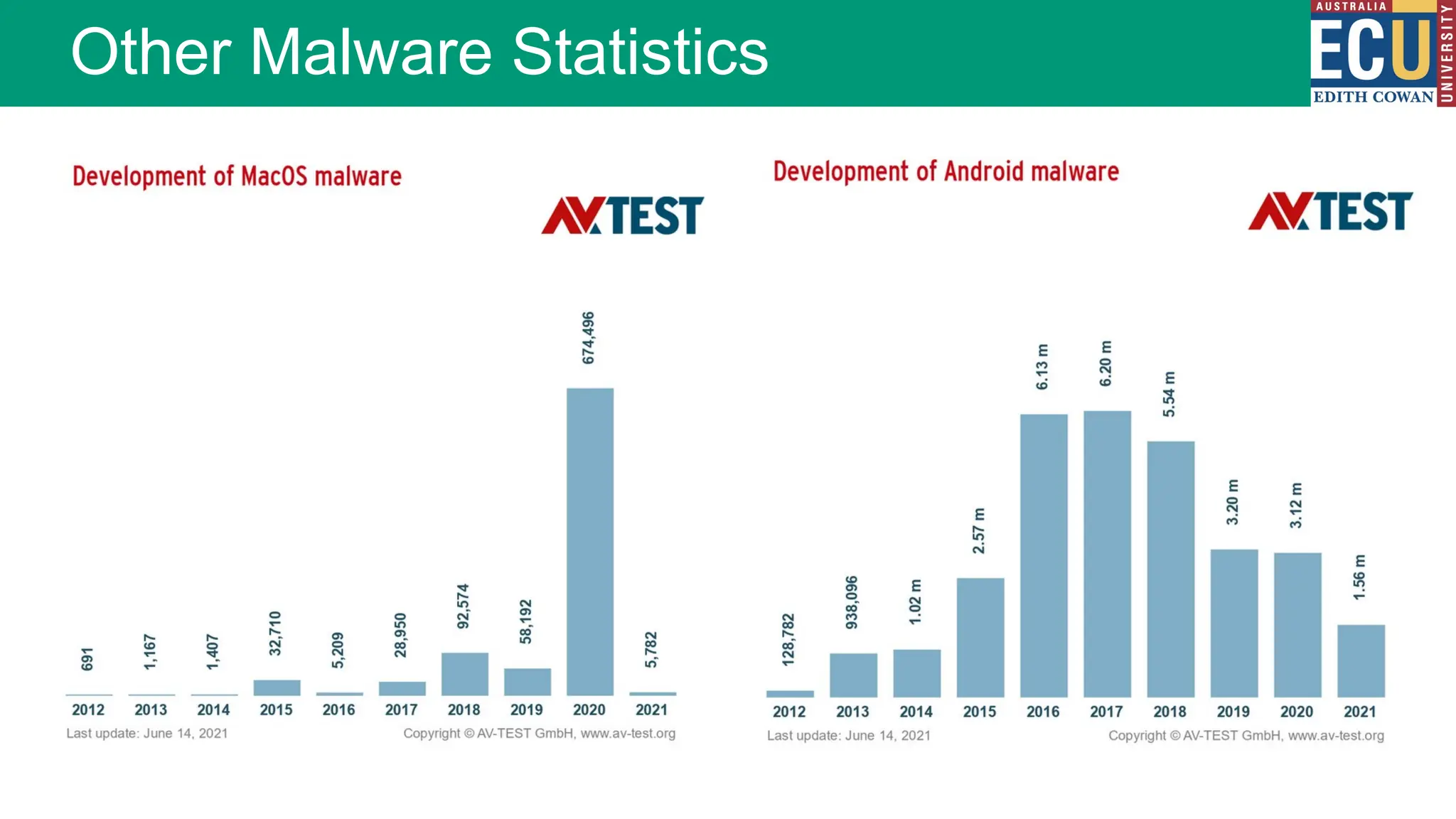 Other Malware Statistics
 