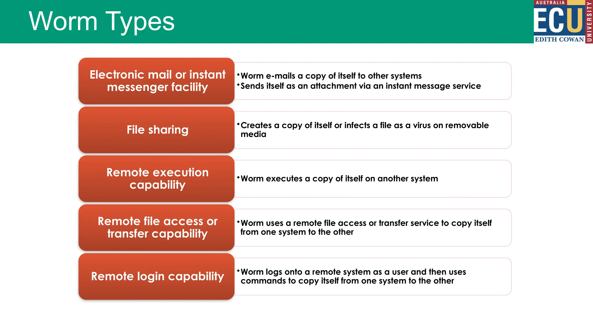 •Worm e-mails a copy of itself to other systems
•Sends itself as an attachment via an instant message service
Electronic mail or instant
messenger facility
•Creates a copy of itself or infects a file as a virus on removable
media
File sharing
•Worm executes a copy of itself on another system
Remote execution
capability
•Worm uses a remote file access or transfer service to copy itself
from one system to the other
Remote file access or
transfer capability
•Worm logs onto a remote system as a user and then uses
commands to copy itself from one system to the other
Remote login capability
Worm Types
 