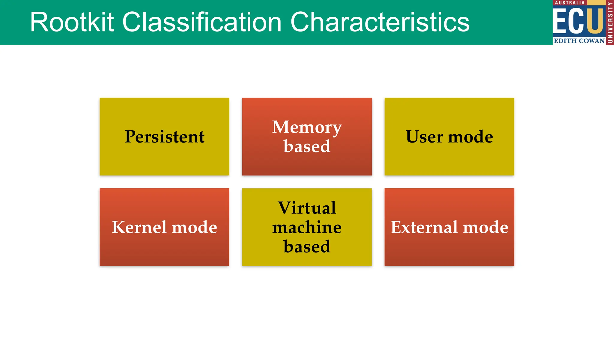 Rootkit Classification Characteristics
Persistent
Memory
based
User mode
Kernel mode
Virtual
machine
based
External mode
 