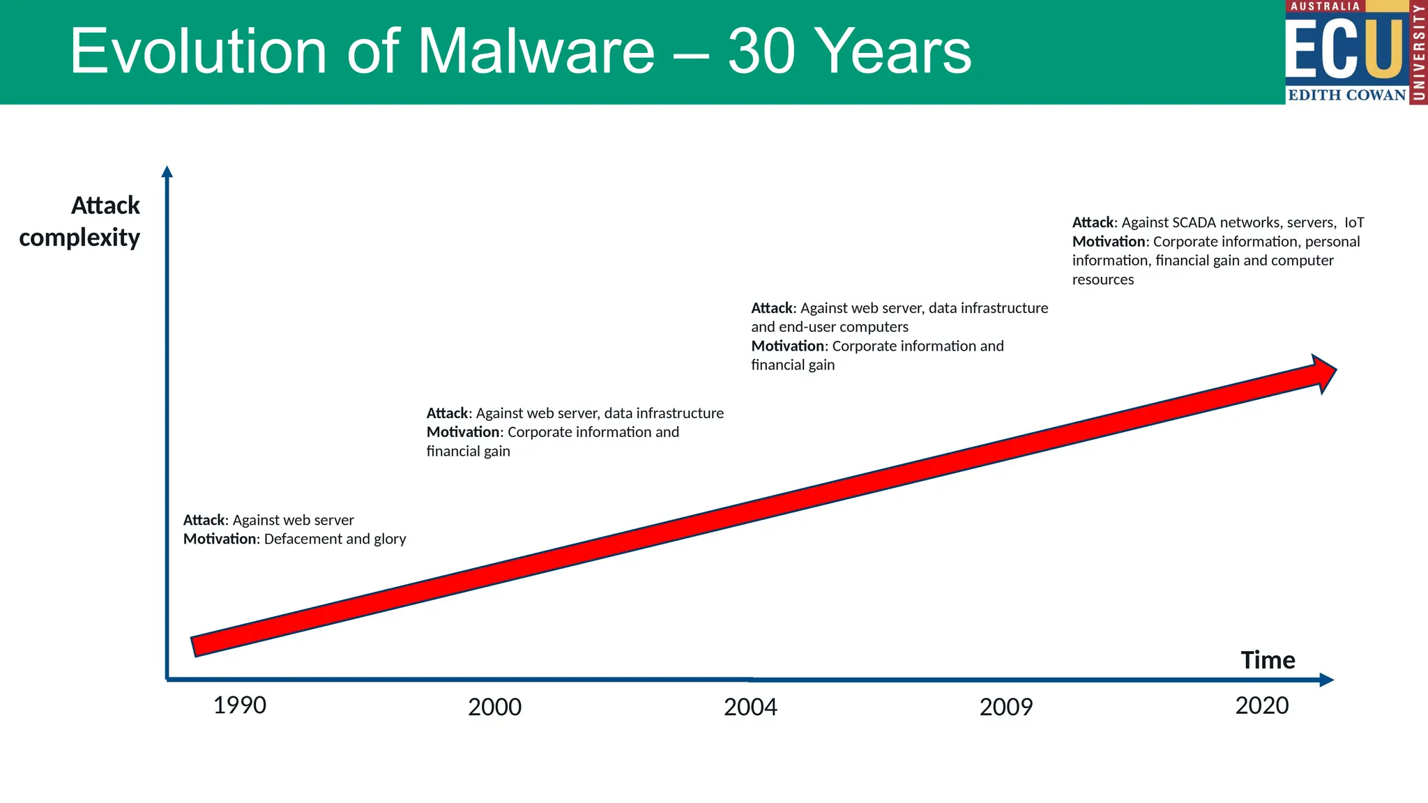 Evolution of Malware – 30 Years
1990 2000 2004 2009 2020
Attack
complexity
Attack: Against web server
Motivation: Defacement and glory
Attack: Against web server, data infrastructure
Motivation: Corporate information and
financial gain
Attack: Against web server, data infrastructure
and end-user computers
Motivation: Corporate information and
financial gain
Attack: Against SCADA networks, servers, IoT
Motivation: Corporate information, personal
information, financial gain and computer
resources
Time
 