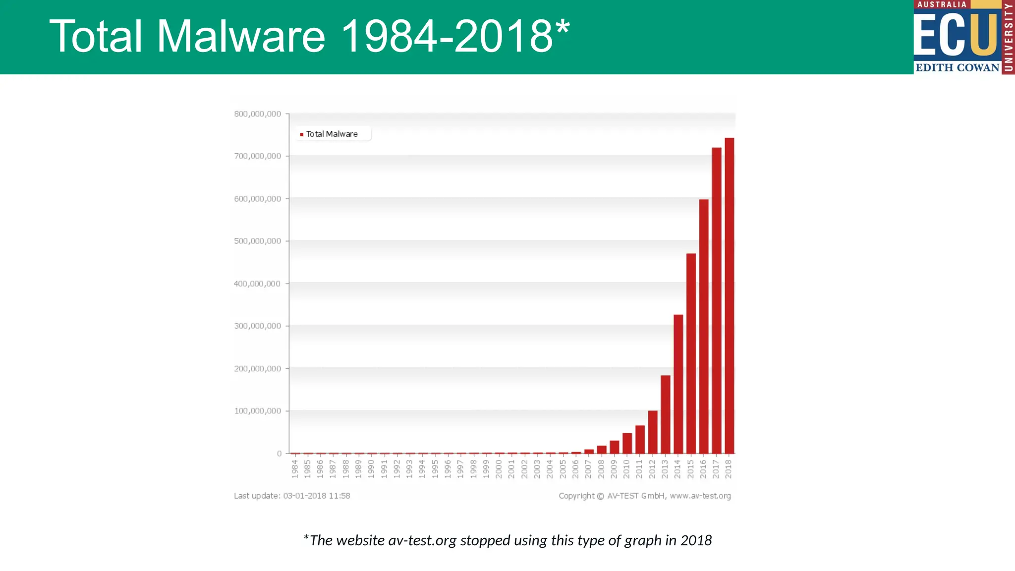 Total Malware 1984-2018*
*The website av-test.org stopped using this type of graph in 2018
 