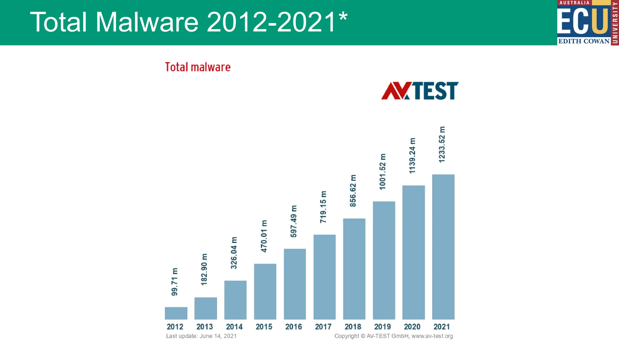 Total Malware 2012-2021*
 
