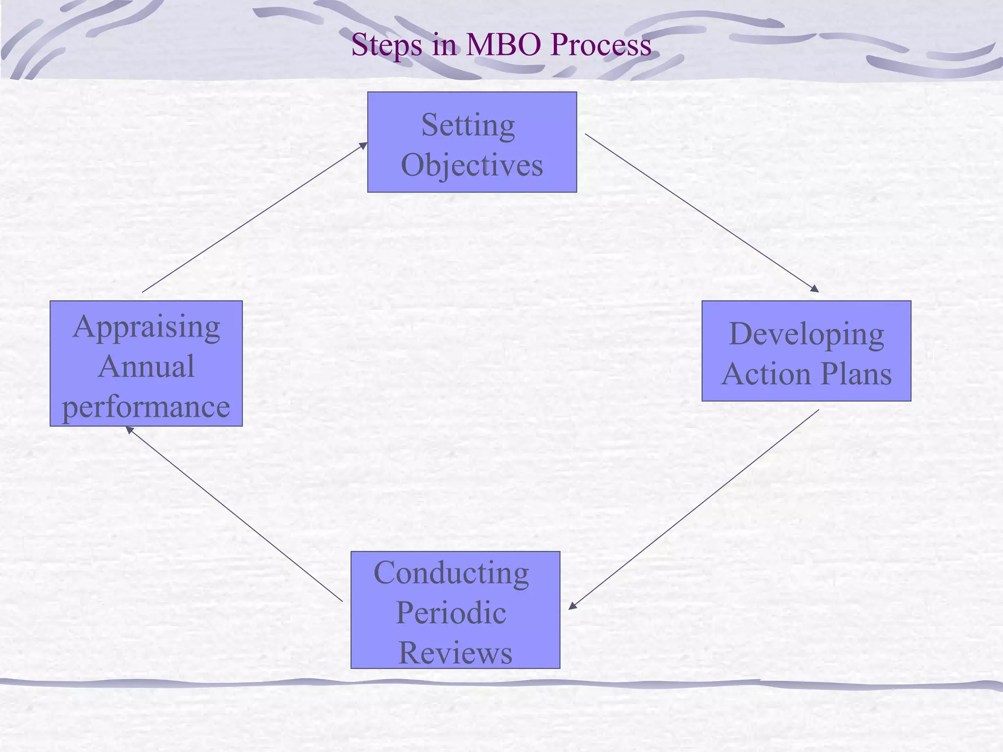 Steps in MBO Process
Appraising
Annual
performance
Setting
Objectives
Conducting
Periodic
Reviews
Developing
Action Plans
 