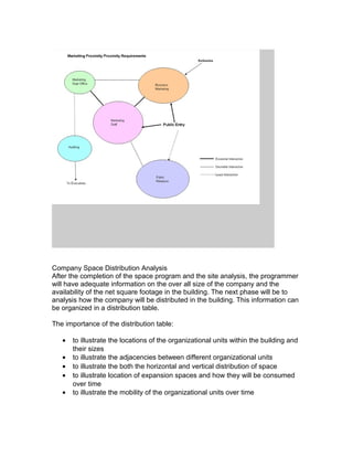 Company Space Distribution Analysis
After the completion of the space program and the site analysis, the programmer
will have adequate information on the over all size of the company and the
availability of the net square footage in the building. The next phase will be to
analysis how the company will be distributed in the building. This information can
be organized in a distribution table.
The importance of the distribution table:
•
•
•
•
•

to illustrate the locations of the organizational units within the building and
their sizes
to illustrate the adjacencies between different organizational units
to illustrate the both the horizontal and vertical distribution of space
to illustrate location of expansion spaces and how they will be consumed
over time
to illustrate the mobility of the organizational units over time

 