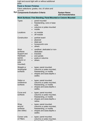 Light and sound tight with or without additional
parts
Panel or Screen Finishes
Fabric selections: grades, nos. of colors and
neutrals
Systems Furniture Evaluations and Selection: Components Name:
Components Evaluation finishes
System
Wood veneer: species andCriteria
and Characteristics
Laminate: nos. of selections
Work Surfaces: Free Standing, Panel Mounted or Column Mounted
Combinations & Others
Types
On site repairs • panel mounted
• freestanding, core or base
Consistent with all panels
units
Frames, Trims and Caps Finishes
• columns or poles mounted
• mobile
Steel frame: polished, vinyl coated or others
Locations
• or module
Paint: baked enamel on others, nos. of selections
• off module
Fabric: selections, nos. of fabric and colors
Construction
• particle board
Wood caps: species and grades
• plywood
• steel pan
Screen edge treatments: plastic or wood, nos.
neutral and colors• honeycomb core
• others
Panel Ratings (not applicable to screens)
Work
• cantiliver: dedicated or nonNRC tackable acoustical
surfaces
NRC high acoustical dedicated
Support and
• brackets
NRC non-tackable
Hardware
• end panels
STC tackable acoustical or columns
(panel,
• posts
column or
STC high acoustical others
•
pole non-tackable
STC
mounted)
Fire ratings
Straight or
•
Panel Adjustments types: panel mounted,
rectangular
columns or poles mounted,
Side adjustments
surfaces
freestanding, or mobile
Height adjustments ranges and sizes:depths x
• shapes
Alignment ease
widths
Transition height available
Visitor or
• types: panel mounted,
Interchangeable w/o additional parts (not
conference
columns or poles mounted,
applicable to screens)
surfaces
Middle panel removalfreestanding, or mobile to
possible (not applicable
• shapes and sizes:depths x
screens)
widths
Retrofit on site
Curve end
• types: panel mounted,
Other adjustments columns or poles mounted,
surfaces
Panel Base (not applicable to screens)
freestanding, or mobile
• shapes and sizes:depths x
Electrified height
Non-electrified heightradius
Wrap
Tools required • types: panel mounted,
around
columns or poles mounted,
Allen head chuck
surfaces
freestanding, or mobile
Socket wrench
(two sides)
• shapes and sizes:depths x
Special kit or tools widths
Rapid Delivery
Corner units
• types: panel mounted,
or Fillers
columns or poles mounted,

 