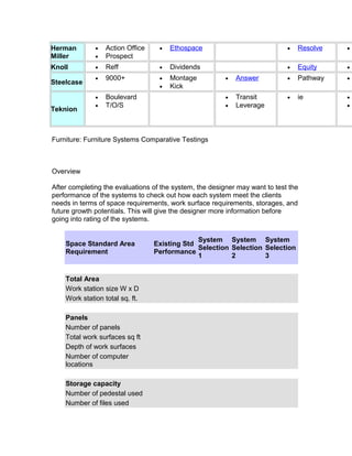 Herman
Miller

•
•

Action Office
Prospect

•

Ethospace

•

Resolve

•

Knoll

•

Reff

•

Dividends

•

Equity

•

•

9000+

•
•

Montage
Kick

•
•

Boulevard
T/O/S

Steelcase

Teknion

•

Answer

•

Pathway

•

•
•

Transit
Leverage

•

ie

•
•

Furniture: Furniture Systems Comparative Testings

Overview
After completing the evaluations of the system, the designer may want to test the
performance of the systems to check out how each system meet the clients
needs in terms of space requirements, work surface requirements, storages, and
future growth potentials. This will give the designer more information before
going into rating of the systems.
Space Standard Area
Requirement

Total Area
Work station size W x D
Work station total sq. ft.
Panels
Number of panels
Total work surfaces sq ft
Depth of work surfaces
Number of computer
locations
Storage capacity
Number of pedestal used
Number of files used

System System System
Existing Std
Selection Selection Selection
Performance
1
2
3

 
