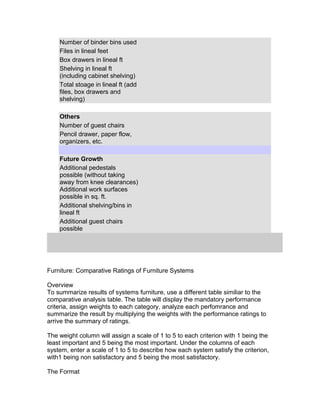 Number of binder bins used
Files in lineal feet
Box drawers in lineal ft
Shelving in lineal ft
(including cabinet shelving)
Total stoage in lineal ft (add
files, box drawers and
shelving)
Others
Number of guest chairs
Pencil drawer, paper flow,
organizers, etc.
Future Growth
Additional pedestals
possible (without taking
away from knee clearances)
Additional work surfaces
possible in sq. ft.
Additional shelving/bins in
lineal ft
Additional guest chairs
possible

Furniture: Comparative Ratings of Furniture Systems
Overview
To summarize results of systems furniture, use a different table similiar to the
comparative analysis table. The table will display the mandatory performance
criteria, assign weights to each category, analyze each perfomrance and
summarize the result by multiplying the weights with the performance ratings to
arrive the summary of ratings.
The weight column will assign a scale of 1 to 5 to each criterion with 1 being the
least important and 5 being the most important. Under the columns of each
system, enter a scale of 1 to 5 to describe how each system satisfy the criterion,
with1 being non satisfactory and 5 being the most satisfactory.
The Format

 