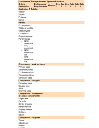 Comparative Ratings between Systems Furniture
Criteria
Performance
Sys Sys Sys Rate Rate Rate
Weights
Description
Requirements
1
2
3
1
2
3
Aesthetics & Details:
Design
Details
Finishes
Colors
Panels:
Constructions
Widths x heights
Special types
Connectors
Creep tolerance
Panel ratings
• NRC
acoustical
• STC
acoustical
• NRC
nonacoust
ical
• STC
nonacoust
ical
Components: work surfaces
Primary sizes
Secondary sizes
Conference sizes
Transaction sizes
Computer sizes
Components: storages:
Pedestals sizes
Storage bins
sizes
Shelving sizes
Components: accessories
& special components:
Organizers
Paper flo
Center drawers
Pencil drawers
Display shelves
Dividers
Others
Components: supports
Types
Adjustment
ranges

 