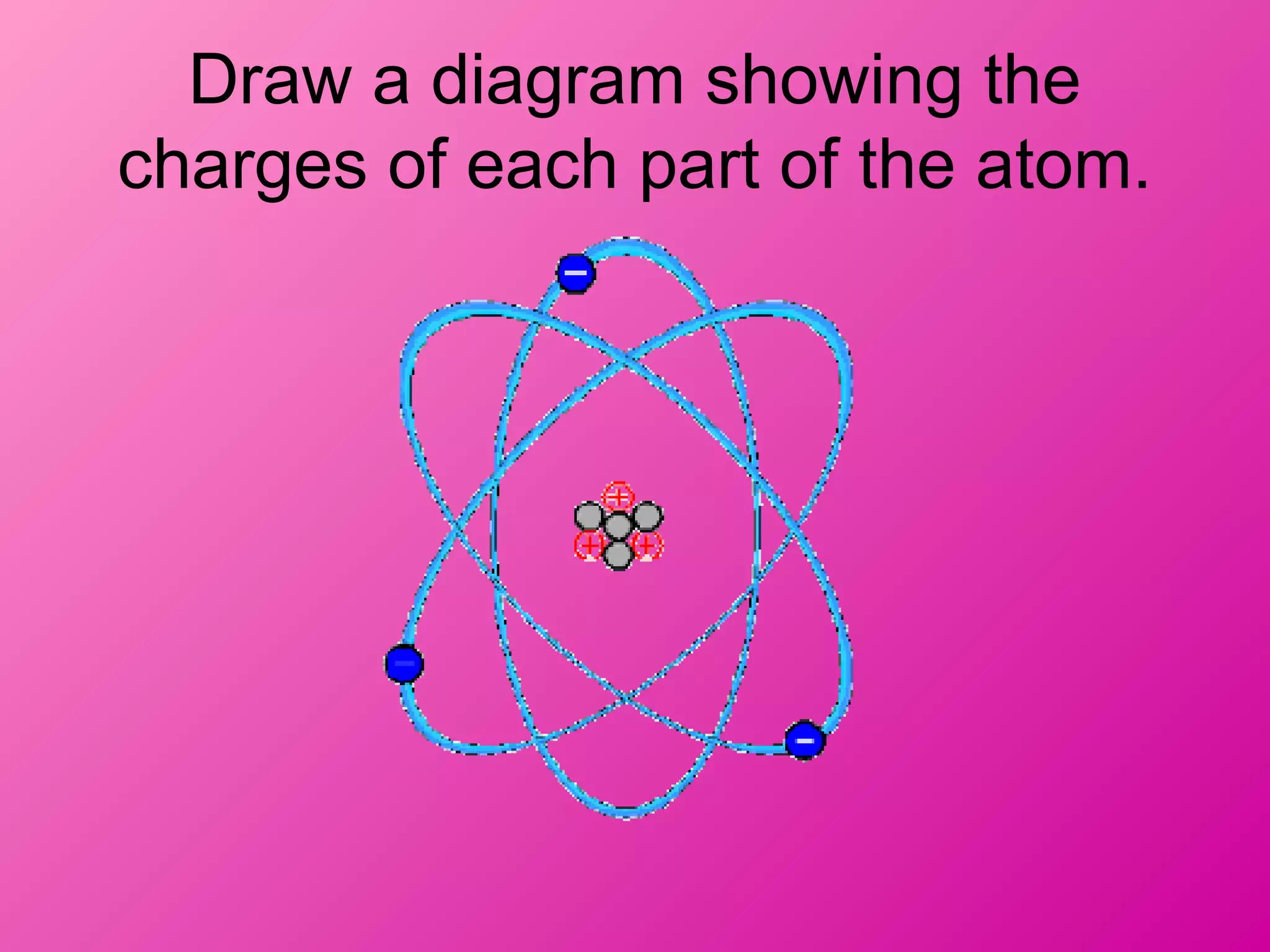 Draw a diagram showing the
charges of each part of the atom.
 