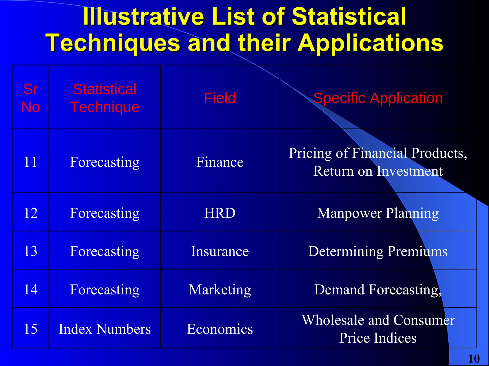 Illustrative List of Statistical Techniques and their Applications Wholesale and Consumer Price Indices Economics Index Numbers 15 Demand Forecasting, Marketing Forecasting 14 Determining Premiums Insurance Forecasting 13 Manpower Planning HRD Forecasting 12 Pricing of Financial Products, Return on Investment Finance Forecasting 11 Specific Application Field Statistical Technique Sr No 