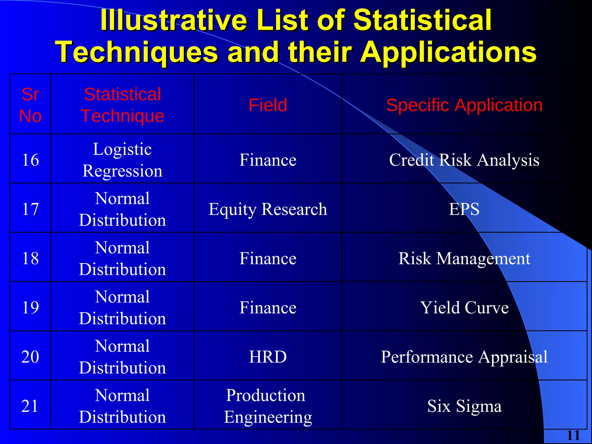 Illustrative List of Statistical Techniques and their Applications Six Sigma Production  Engineering Normal Distribution 21 Performance Appraisal HRD Normal Distribution 20 Yield Curve Finance Normal Distribution 19 Risk Management Finance Normal Distribution 18 EPS Equity Research Normal Distribution 17 Credit Risk Analysis Finance Logistic Regression 16 Specific Application Field Statistical Technique Sr No 