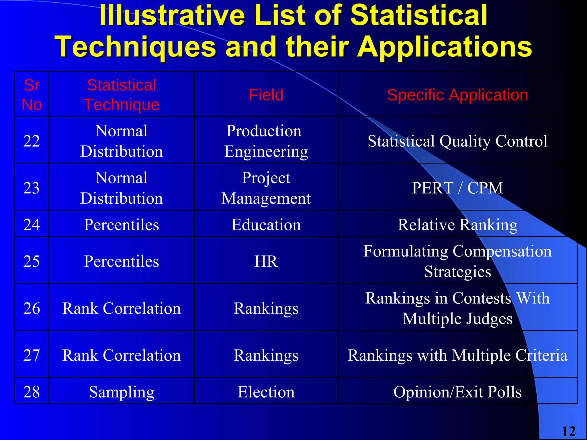 Illustrative List of Statistical Techniques and their Applications Opinion/Exit Polls Election Sampling 28 Rankings with Multiple Criteria Rankings Rank Correlation 27 Rankings in Contests With Multiple Judges Rankings Rank Correlation 26 Formulating Compensation Strategies HR Percentiles 25 Relative Ranking Education Percentiles 24 PERT / CPM Project Management Normal Distribution 23 Statistical Quality Control Production  Engineering Normal Distribution 22 Specific Application Field Statistical Technique Sr No 