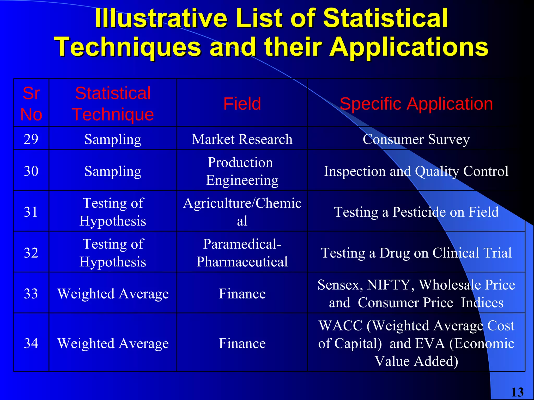 Illustrative List of Statistical Techniques and their Applications WACC (Weighted Average Cost of Capital)  and EVA (Economic Value Added) Finance Weighted Average 34 Sensex, NIFTY, Wholesale Price and  Consumer Price  Indices Finance Weighted Average 33 Testing a Drug on Clinical Trial Paramedical- Pharmaceutical Testing of Hypothesis 32 Testing a Pesticide on Field Agriculture/Chemical Testing of Hypothesis 31 Inspection and Quality Control Production  Engineering Sampling 30 Consumer Survey Market Research Sampling 29 Specific Application Field Statistical Technique Sr No 
