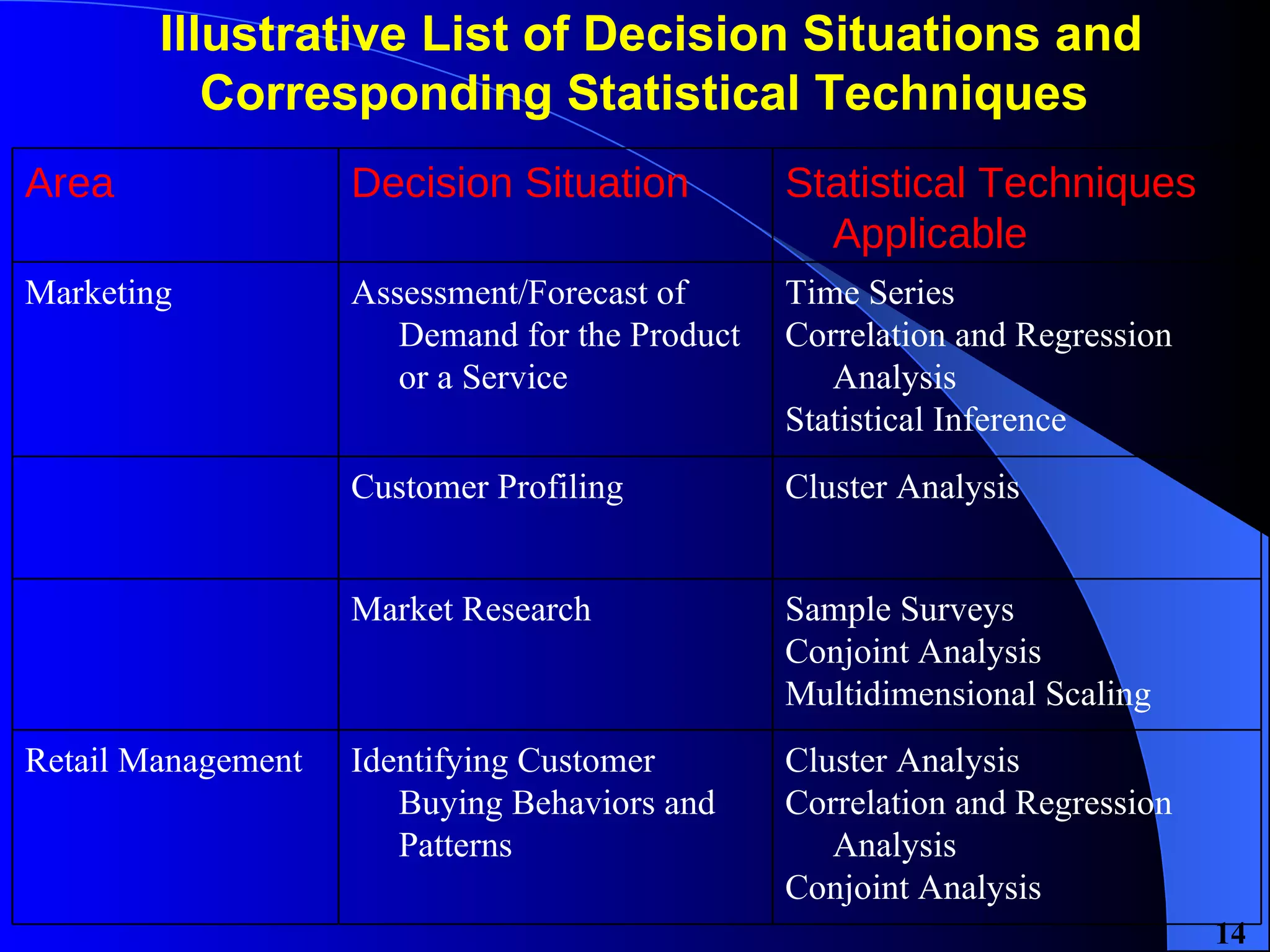 Illustrative List of Decision Situations and Corresponding Statistical Techniques  Cluster Analysis Correlation and Regression Analysis Conjoint Analysis Identifying Customer Buying Behaviors and Patterns Retail Management Sample Surveys Conjoint Analysis Multidimensional Scaling  Market Research Cluster Analysis Customer Profiling Time Series Correlation and Regression Analysis Statistical Inference  Assessment/Forecast of Demand for the Product or a Service Marketing Statistical Techniques Applicable Decision Situation Area 