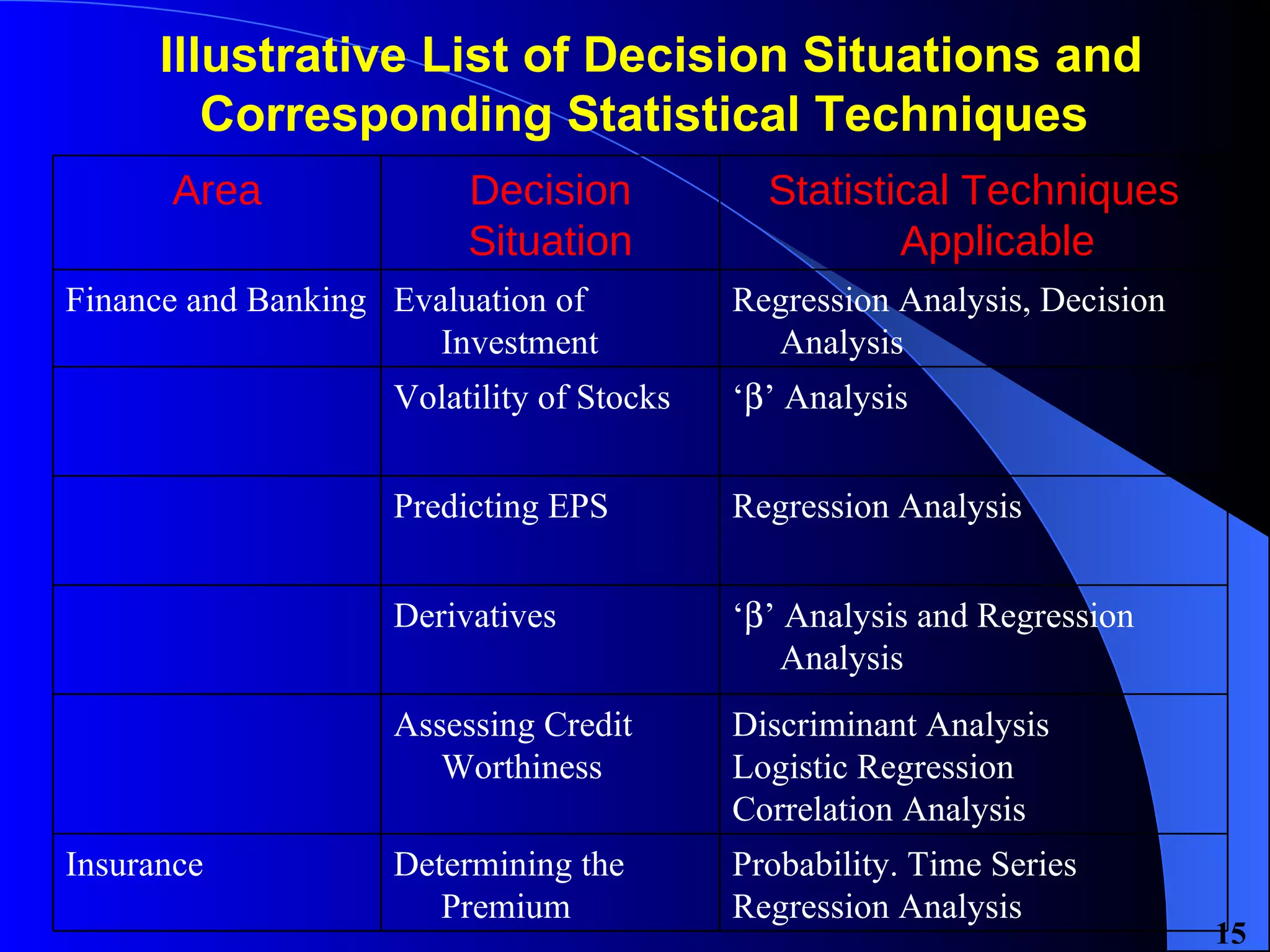 Illustrative List of Decision Situations and Corresponding Statistical Techniques  Probability. Time Series  Regression Analysis Determining the Premium Insurance Discriminant Analysis Logistic Regression Correlation Analysis Assessing Credit Worthiness ‘  ’  Analysis and Regression Analysis Derivatives Regression Analysis Predicting EPS ‘  ’  Analysis Volatility of Stocks Regression Analysis, Decision Analysis Evaluation of Investment Finance and Banking Statistical Techniques Applicable Decision Situation Area 