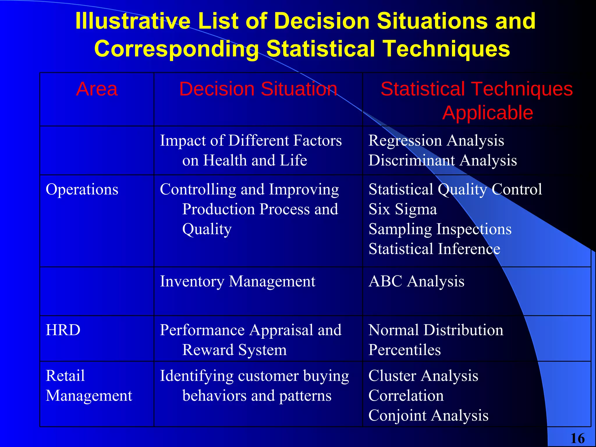 Illustrative List of Decision Situations and Corresponding Statistical Techniques  Cluster Analysis Correlation Conjoint Analysis Identifying customer buying behaviors and patterns Retail Management Normal Distribution Percentiles Performance Appraisal and Reward System  HRD ABC Analysis Inventory Management  Statistical Quality Control Six Sigma  Sampling Inspections  Statistical Inference Controlling and Improving Production Process and Quality Operations Regression Analysis Discriminant Analysis Impact of Different Factors on Health and Life  Statistical Techniques Applicable Decision Situation Area 