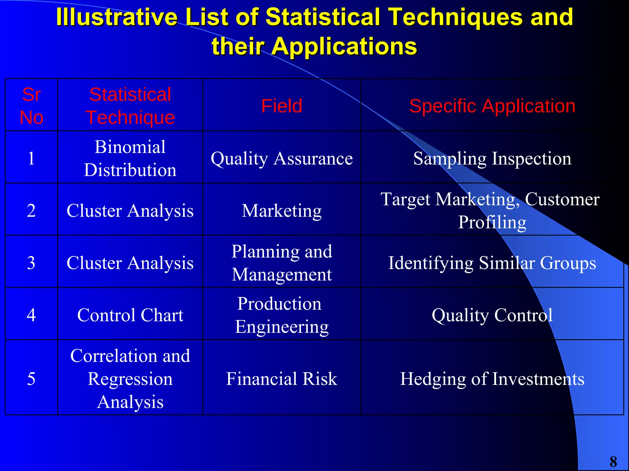Illustrative List of Statistical Techniques and their Applications Hedging of Investments Financial Risk Correlation and Regression Analysis 5 Quality Control Production  Engineering Control Chart 4 Identifying Similar Groups Planning and Management Cluster Analysis 3 Target Marketing, Customer  Profiling Marketing Cluster Analysis 2 Sampling Inspection Quality Assurance Binomial Distribution 1 Specific Application Field Statistical Technique Sr No 