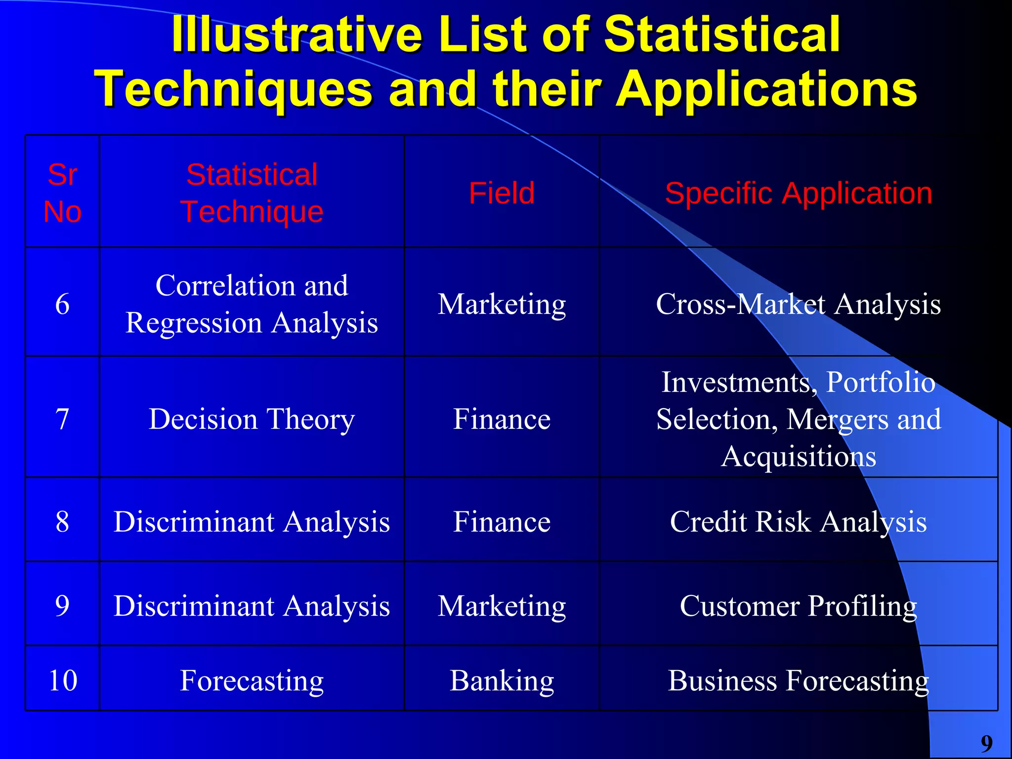 Illustrative List of Statistical Techniques and their Applications Business Forecasting Banking Forecasting 10 Customer Profiling Marketing Discriminant Analysis 9 Credit Risk Analysis Finance Discriminant Analysis 8 Investments, Portfolio Selection, Mergers and Acquisitions Finance Decision Theory 7 Cross-Market Analysis Marketing Correlation and Regression Analysis 6 Specific Application Field Statistical Technique Sr No 