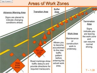 Areas of Work Zones Work Area Termination  Area T – 1.30 Topic 4 Lesson 2 Signs are placed to indicate changing conditions ahead . Road markings show traffic detours and provide directions for required maneuvers. Allows you to become accustomed to the new traffic pattern before entering the actual work area. Buffer  Area Maintenance or construction work is underway.   Signs indicate you are leaving the work zone and  can resume normal driving. Advance Warning Area Transition Area 
