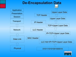 Application Session Presentation Transport  Data Link Network P hysical Upper Layer Data Upper Layer Data TCP+Upper Layer Data IP+TCP+Upper Layer Data MAC Header TCP Header LLC Hdr+IP+TCP+Upper Layer Data LLC Header IP Header 0101110101001000010 De-Encapsulation Data 
