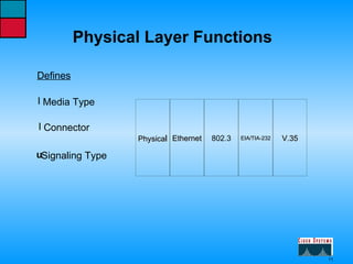 Physical Layer Functions Signaling Type Connector Media Type Defines Physica l Ethernet 802.3 V.35 EIA/TIA-232 