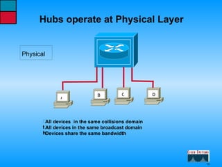 Physical All devices  in the same collisions domain All devices in the same broadcast domain Devices share the same bandwidth Hubs operate at Physical Layer A B C D 
