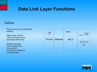 Data Link Layer Functions 802.2 HDLC Data Link Defines Physical source and destination address Higher layer protocol (Service Access Point) associated with frame Network topology Frame sequencing  Flow control Connection-oriented or  connectionless Physical Ethernet 802.3 EIA/TIA_232 V.35 Frame Relay 