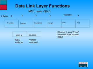 Data Link Layer Functions 0000.0c xx.xxxx 8 Preamble Dest Add Source Add Length Data FCS 6 6 2 Variable 4 Ethernet II uses “Type “ here and  does not use 802.2 IEEE assigned Vender assigned MAC  Layer -802.3 # Bytes 