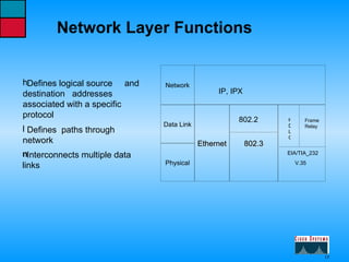 Physical Ethernet 802.3 EIA/TIA_232 V.35 Frame Relay Network Data Link IP, IPX 802.2 HDLC Network Layer Functions Interconnects multiple data links Defines  paths through network Defines logical source  and destination  addresses associated with a specific protocol 