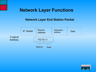 Network Layer Functions Network Layer End Station Packet Source address IP  Header Destination address Data 172.15.1.1 Logical Address Network Node 