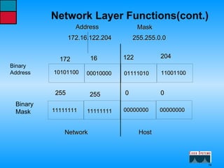 172.16.122.204  255.255.0.0 10101100 00010000 01111010 11001100 11111111 11111111 00000000 00000000 172 16 122 204 255 255 0 0 Host Network Layer Functions(cont.) Network Address Mask Binary Address Binary Mask 