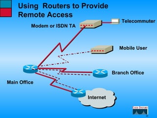 Telecommuter Mobile User Branch Office  Main Office Internet  Using  Routers to Provide  Remote Access Modem or ISDN TA 
