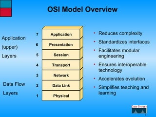 OSI Model Overview Application (upper) Layers Reduces complexity Standardizes interfaces Facilitates modular engineering Ensures interoperable technology Accelerates evolution Simplifies teaching and learning Data Flow Layers Application Presentation Session Transport Network Data Link Physical 7 6 5 4 3 2 1 