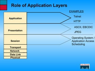 Application Presentation Session Transport Data Link Network Physical EXAMPLES Telnet HTTP ASCII, EBCDIC JPEG Operating System / Application Access Scheduling Role of Application Layers 