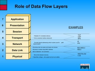 Reliable Or Unreliable delivery  Error correction before retransmit Provide logical addressing which routers use for  path determination Combine bits into bytes and bytes into frames Access to media using MAC address  Error detection  not correction Move bits between devices  Specifies voltage , wire speed and pin-out cables Role of Data Flow Layers EXAMPLES TCP UDP SPX IP IPX 802.3/802.2 HDLC WIA/TIA-232 V.35 Application Presentation Session Transport Network Data Link Physical 7 6 5 4 3 2 1 