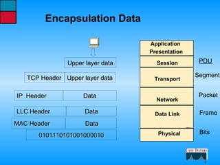Application Presentation Session Transport Network Data Link Physical Data Data Upper layer data Upper layer data TCP Header Data IP  Header  LLC Header MAC Header 0101110101001000010 Encapsulation Data PDU Bits Frame Packet Segment 