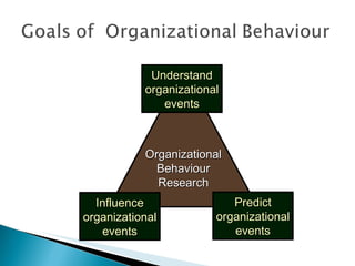 Organizational Behaviour Research Understand organizational events Predict organizational events Influence organizational events 