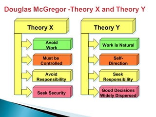 Theory Y Theory X Work is Natural Self- Direction Seek Responsibility Good Decisions Widely Dispersed Avoid Work Must be  Controlled Avoid Responsibility Seek Security 