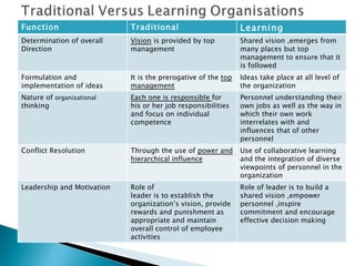 Function Traditional  Organization Learning Organization Determination of overall Direction Vision  is provided by top management Shared vision ,emerges from many places but top management to ensure that it is followed  Formulation and implementation of ideas It is the prerogative of the  top   management Ideas take place at all level of the organization Nature of  organizational  thinking Each one is responsible  for his or her job responsibilities and focus on individual competence Personnel understanding their own jobs as well as the way in which their own work interrelates with and influences that of other personnel Conflict Resolution Through the use of  power and hierarchical influence Use of collaborative learning and the integration of diverse viewpoints of personnel in the organization Leadership and Motivation Role of leader is to establish the organization’s vision, provide rewards and punishment as appropriate and maintain overall control of employee activities  Role of leader is to build a shared vision ,empower personnel ,inspire commitment and encourage effective decision making  
