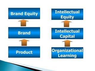 Product Brand Brand Equity Organizational Learning Intellectual Capital Intellectual Equity 