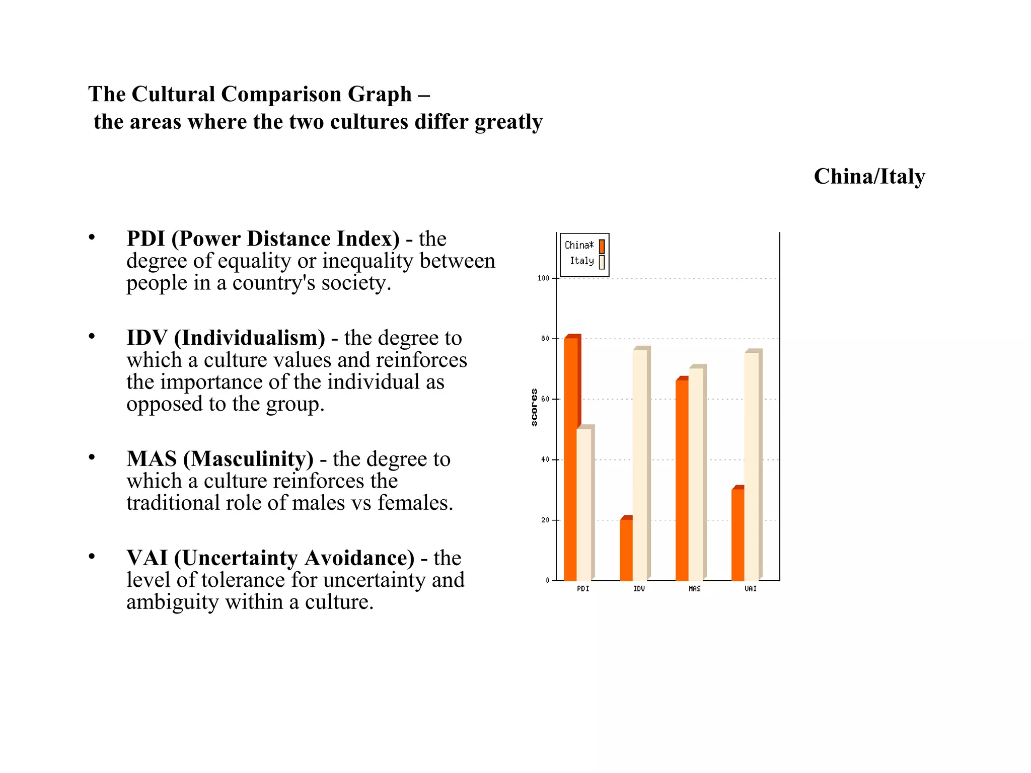 The Cultural Comparison Graph –  the areas where the two cultures differ greatly    China/Italy PDI (Power Distance Index)  - the degree of equality or inequality between people in a country's society.  IDV (Individualism)  - the degree to which a culture values and reinforces the importance of the individual as opposed to the group.  MAS (Masculinity)  - the degree to which a culture reinforces the traditional role of males vs females.  VAI (Uncertainty Avoidance)  - the level of tolerance for uncertainty and ambiguity within a culture.  