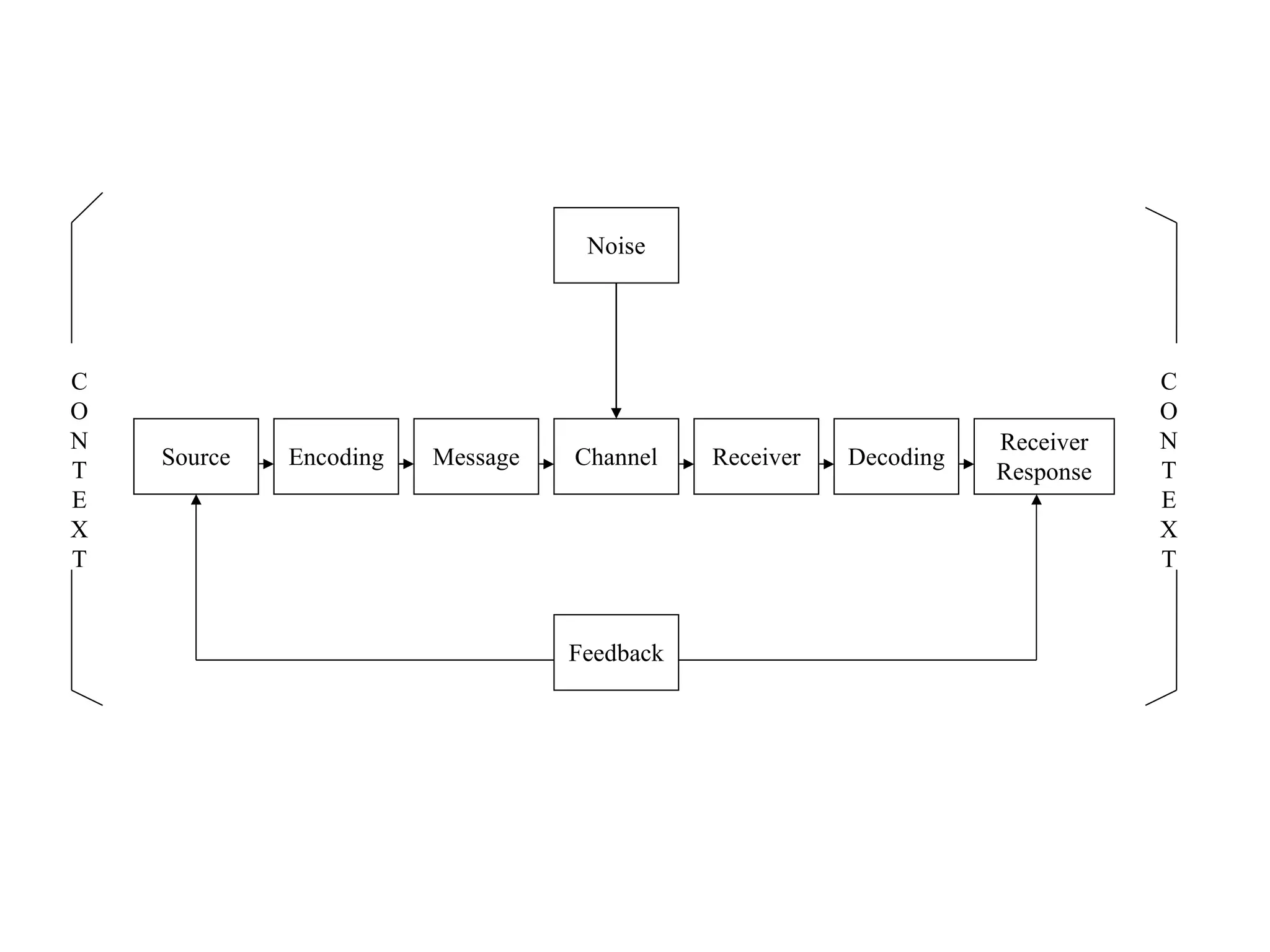 Channel Message Encoding Source Receiver Receiver Response Decoding Feedback Noise C O N T E X T C O N T E X T 